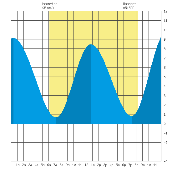 Long Beach tide chart for Friday, April 25, 2025