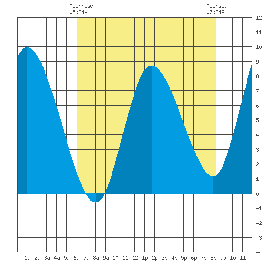 Long Beach tide chart for Saturday, April 26, 2025