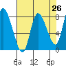 Long Beach tide chart for Saturday, April 26, 2025