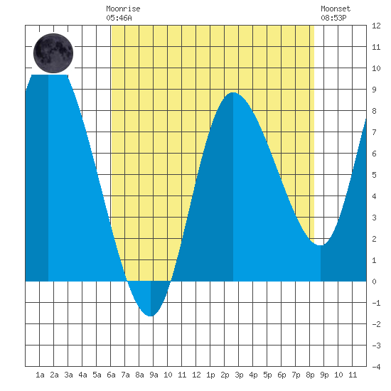 Long Beach tide chart for Sunday, April 27, 2025