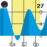 Long Beach tide chart for Sunday, April 27, 2025