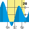 Long Beach tide chart for Monday, April 28, 2025