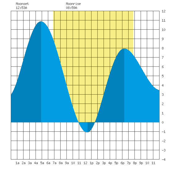 Long Beach tide chart for Wednesday, April 2, 2025