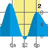 Long Beach tide chart for Wednesday, April 2, 2025