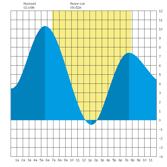Long Beach tide chart for Thursday, April 3, 2025