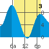 Long Beach tide chart for Thursday, April 3, 2025