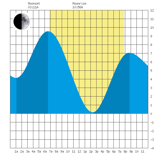 Long Beach tide chart for Friday, April 4, 2025
