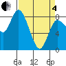 Long Beach tide chart for Friday, April 4, 2025