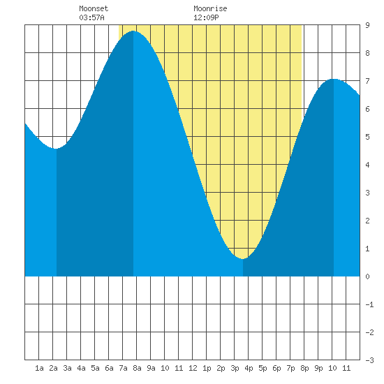 Long Beach tide chart for Saturday, April 5, 2025