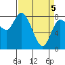 Long Beach tide chart for Saturday, April 5, 2025