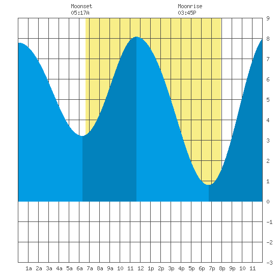 Long Beach tide chart for Tuesday, April 8, 2025