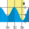 Long Beach tide chart for Tuesday, April 8, 2025