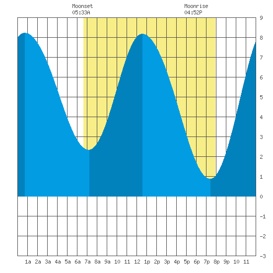Long Beach tide chart for Wednesday, April 9, 2025
