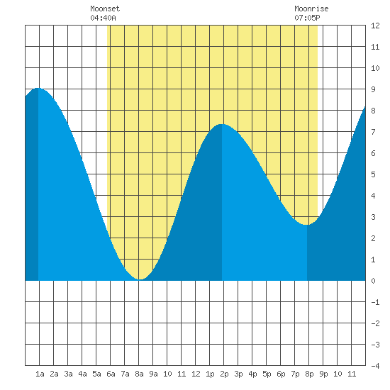 Long Beach tide chart for Saturday, May 10, 2025