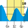 Long Beach tide chart for Saturday, May 10, 2025
