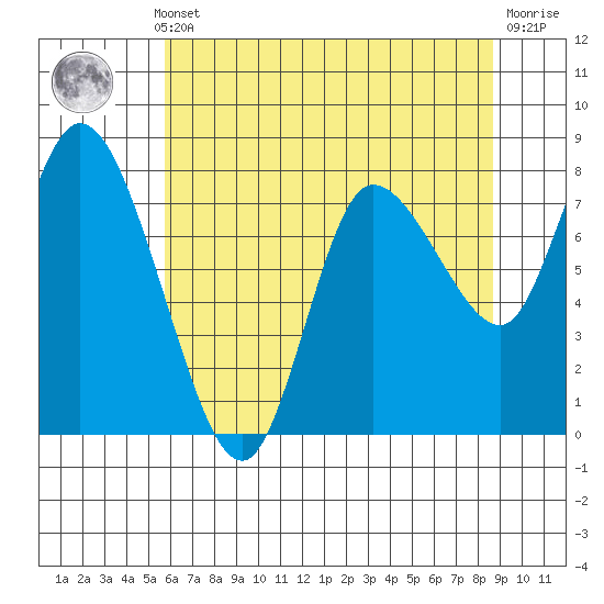 Long Beach tide chart for Monday, May 12, 2025