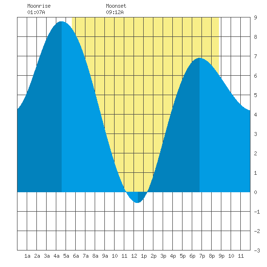 Long Beach tide chart for Saturday, May 17, 2025