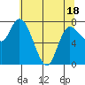 Long Beach tide chart for Sunday, May 18, 2025