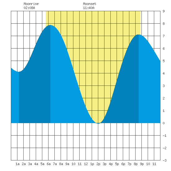 Long Beach tide chart for Monday, May 19, 2025