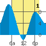 Long Beach tide chart for Thursday, May 1, 2025