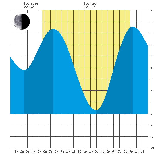 Long Beach tide chart for Tuesday, May 20, 2025