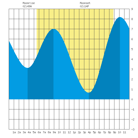 Long Beach tide chart for Wednesday, May 21, 2025