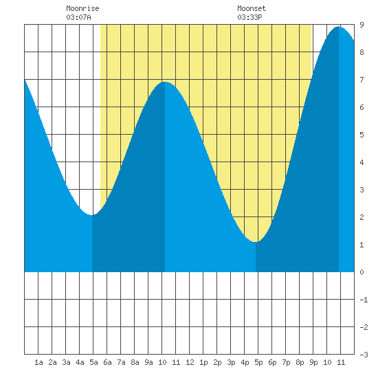 Long Beach tide chart for Thursday, May 22, 2025