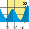 Long Beach tide chart for Thursday, May 22, 2025