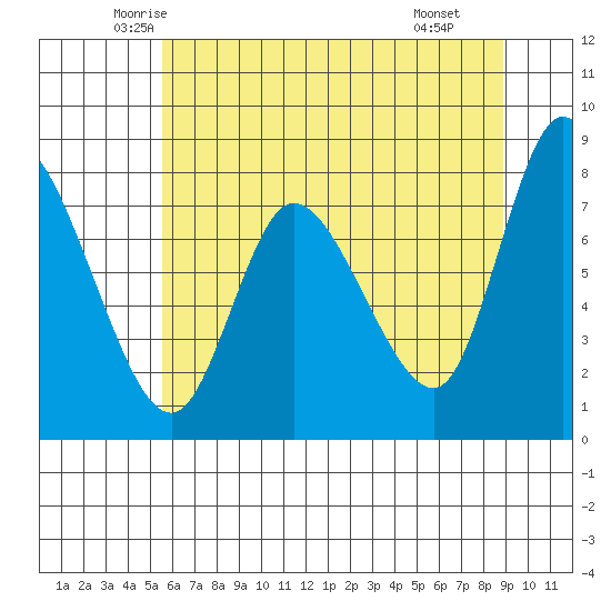 Long Beach tide chart for Friday, May 23, 2025