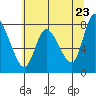 Long Beach tide chart for Friday, May 23, 2025