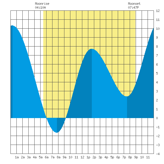 Long Beach tide chart for Sunday, May 25, 2025