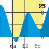 Long Beach tide chart for Sunday, May 25, 2025