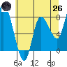 Long Beach tide chart for Monday, May 26, 2025