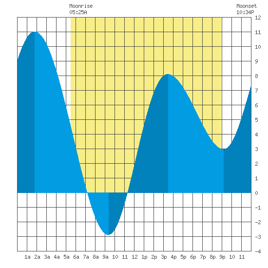 Long Beach tide chart for Tuesday, May 27, 2025