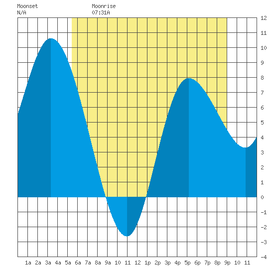 Long Beach tide chart for Thursday, May 29, 2025