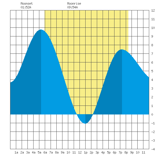 Long Beach tide chart for Friday, May 2, 2025