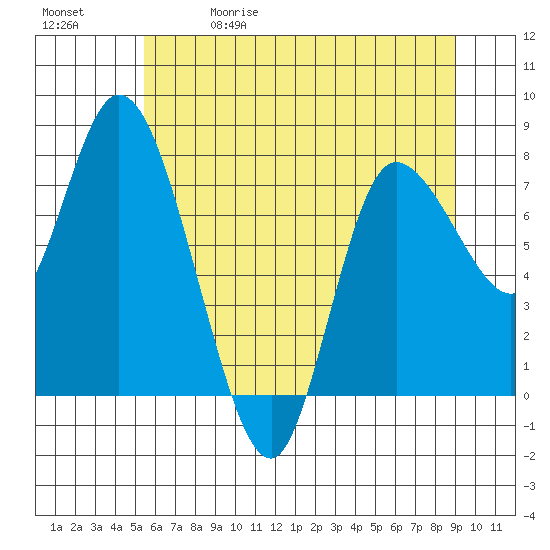 Long Beach tide chart for Friday, May 30, 2025