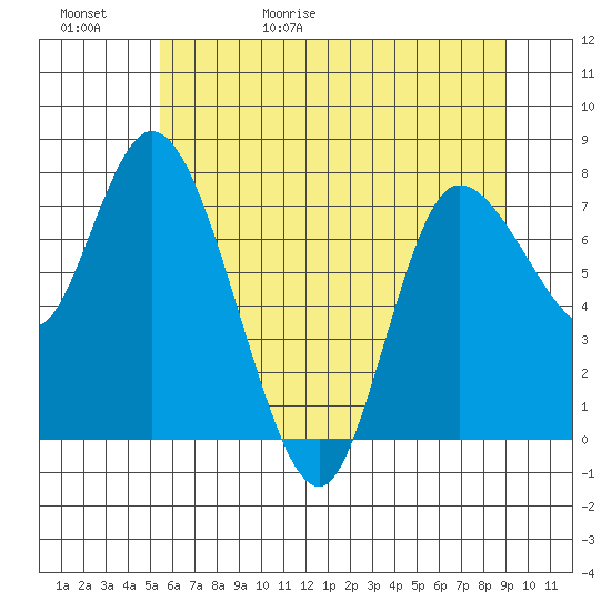 Long Beach tide chart for Saturday, May 31, 2025