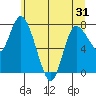Long Beach tide chart for Saturday, May 31, 2025