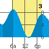 Long Beach tide chart for Saturday, May 3, 2025
