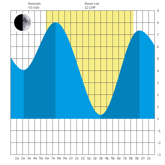 Long Beach tide chart for Sunday, May 4, 2025