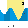 Long Beach tide chart for Monday, May 5, 2025