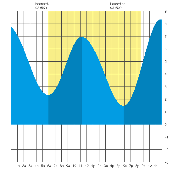 Long Beach tide chart for Wednesday, May 7, 2025