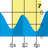 Long Beach tide chart for Wednesday, May 7, 2025