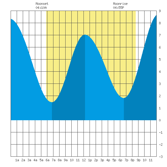 Long Beach tide chart for Thursday, May 8, 2025