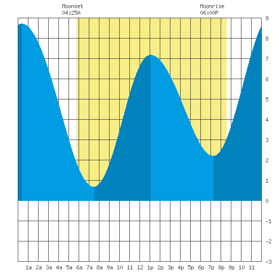 Long Beach tide chart for Friday, May 9, 2025