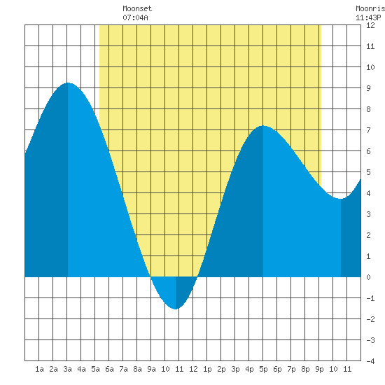 Long Beach tide chart for Friday, June 13, 2025