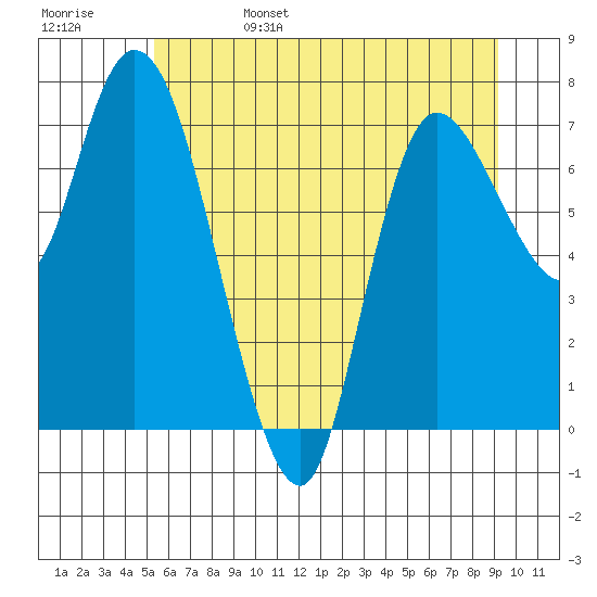 Long Beach tide chart for Sunday, June 15, 2025