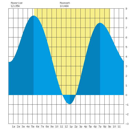 Long Beach tide chart for Monday, June 16, 2025