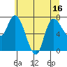 Long Beach tide chart for Monday, June 16, 2025